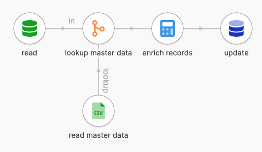 basic data flow